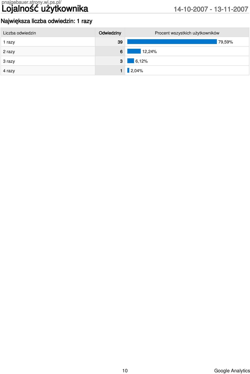 wszystkich użytkowników 1 razy 39 79,59% 2 razy 6