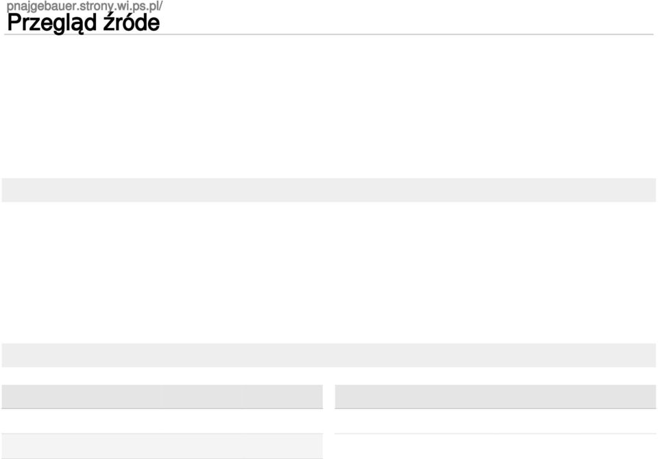 (93,88%) Wyszukiwarki 3 (6,12%) Najczęstsze źródła odwiedzin Źródła % odwiedzin (direct)