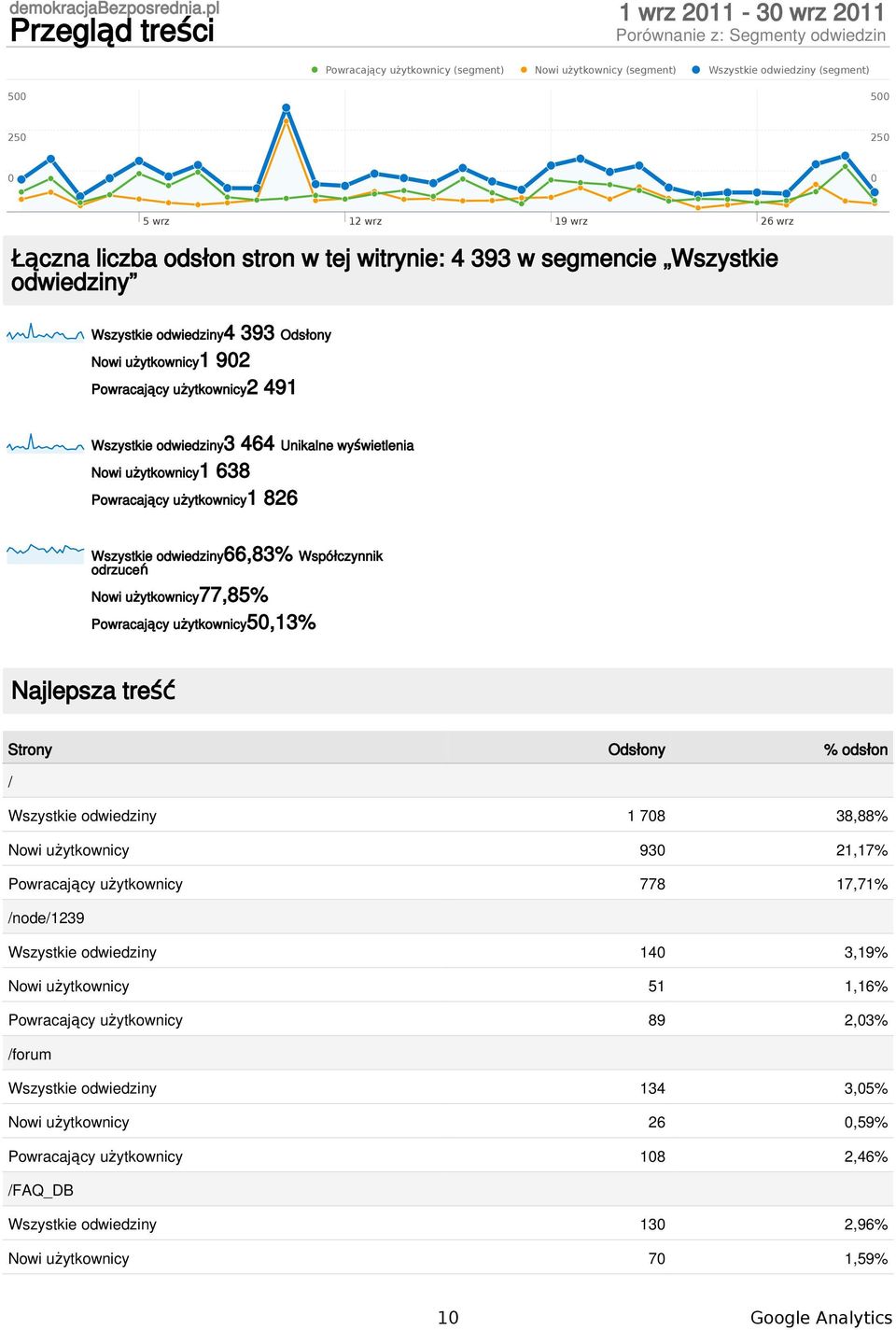 Nowi użytkownicy77,85% Powracający użytkownicy5,13% Najlepsza treść Strony Odsłony % odsłon / Wszystkie odwiedziny 1 78 38,88% Nowi użytkownicy 93 21,17% Powracający użytkownicy 778 17,71% /node/1239