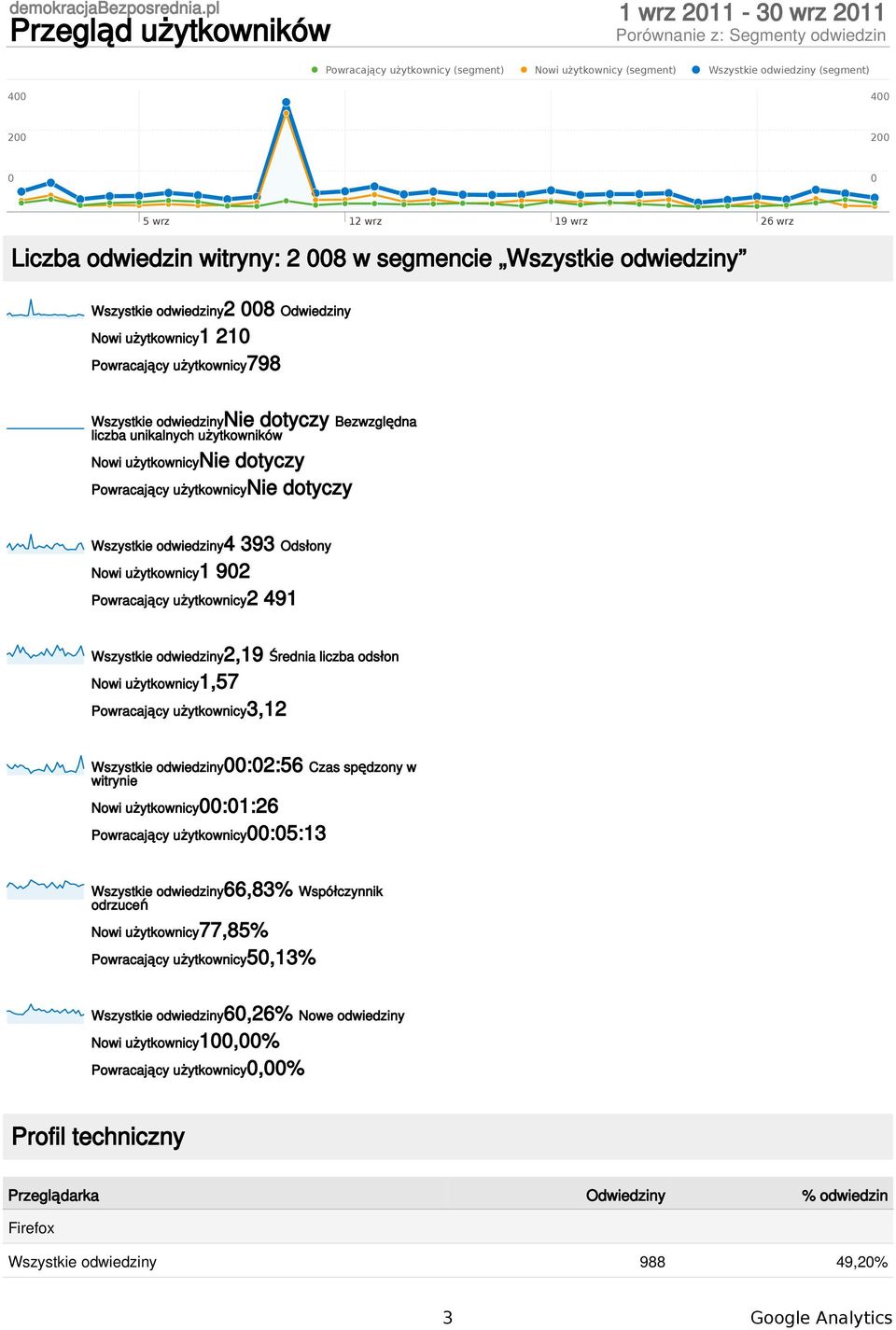 Nowi użytkownicy1 92 Powracający użytkownicy2 491 Wszystkie odwiedziny2,19 Średnia liczba odsłon Nowi użytkownicy1,57 Powracający użytkownicy3,12 Wszystkie odwiedziny:2:56 Czas spędzony w witrynie