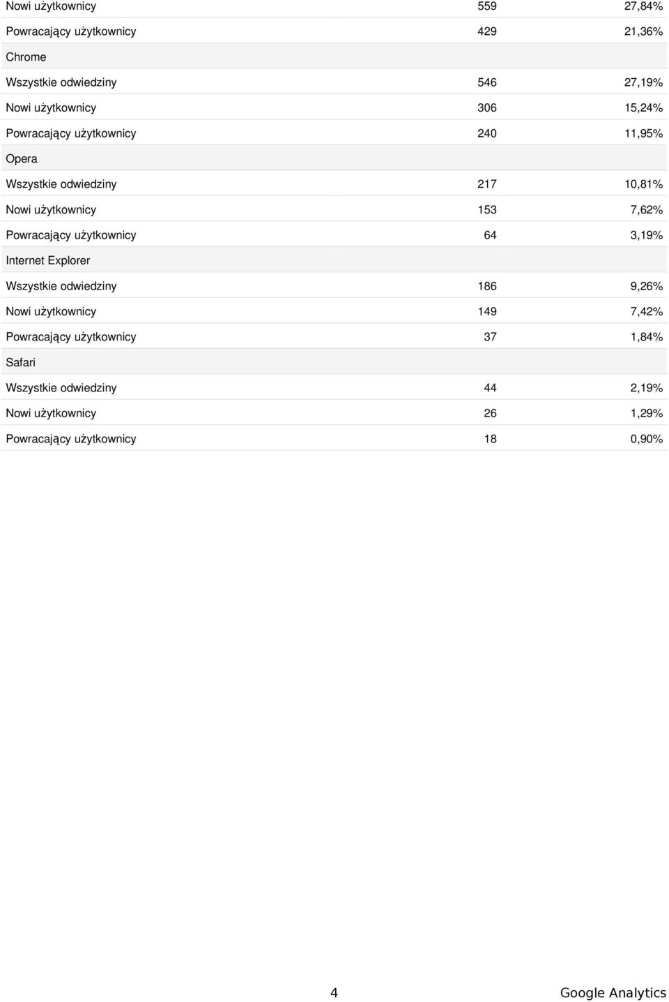 użytkownicy 64 3,19% Internet Explorer Wszystkie odwiedziny 186 9,26% Nowi użytkownicy 149 7,42% Powracający