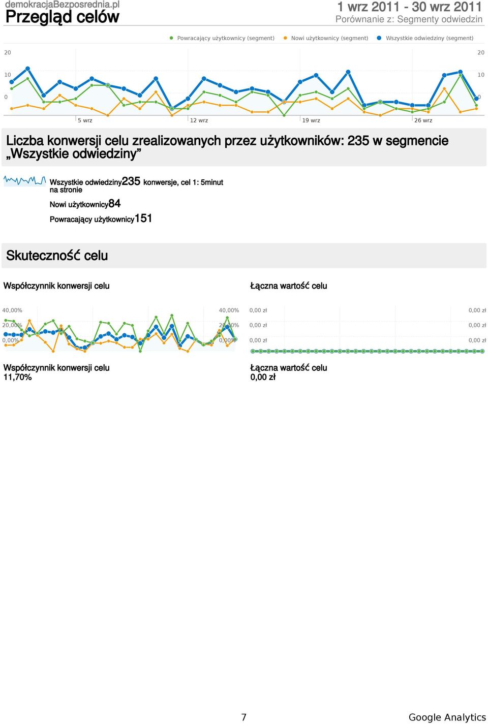 stronie Nowi użytkownicy84 Powracający użytkownicy151 Skuteczność celu Współczynnik konwersji celu Łączna wartość