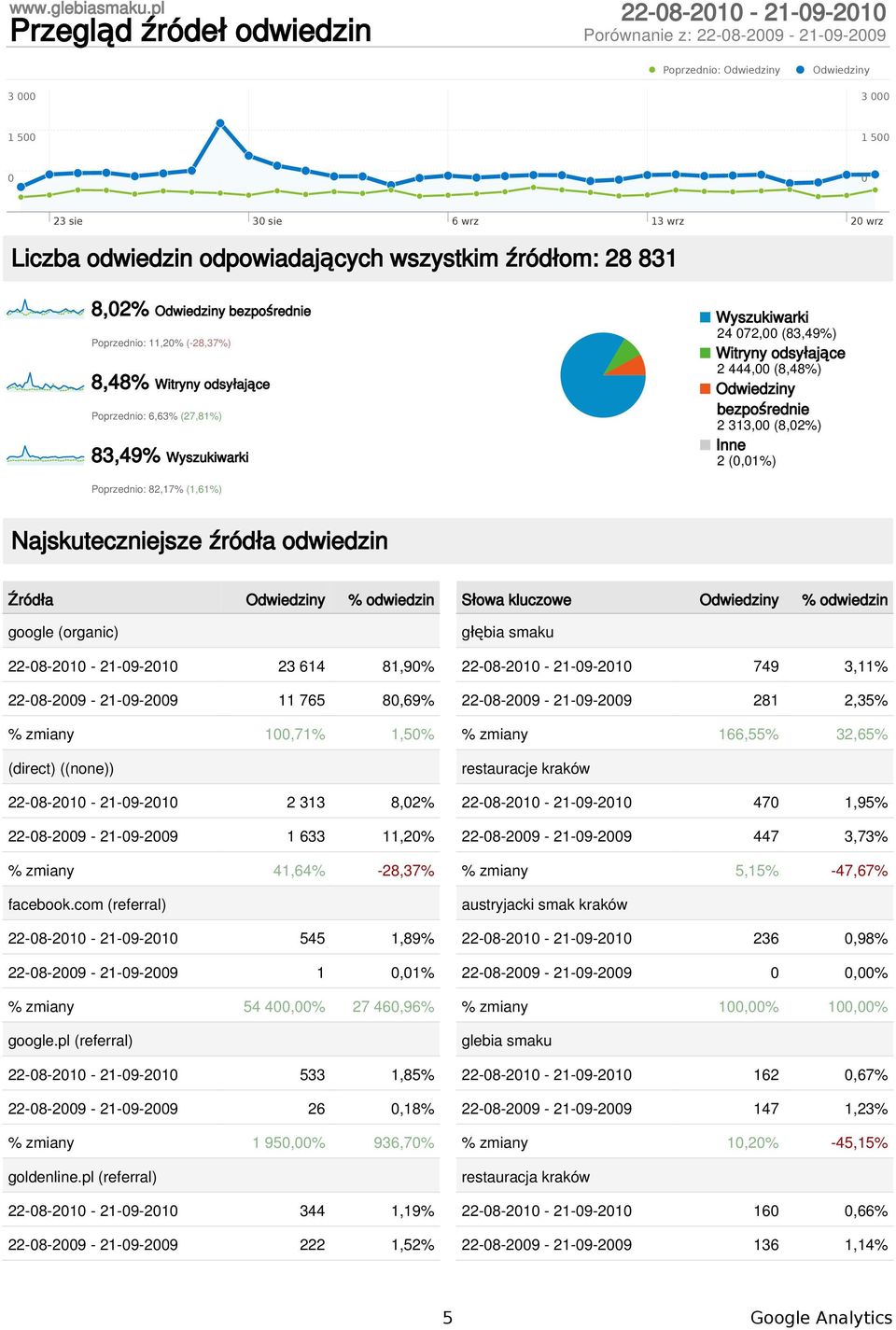 bezpośrednie Poprzednio: 11,2% (-28,37%) 8,48% Witryny odsyłające Poprzednio: 6,63% (27,81%) 83,49% Wyszukiwarki Wyszukiwarki 24 72, (83,49%) Witryny odsyłające 2 444, (8,48%) bezpośrednie 2 313,