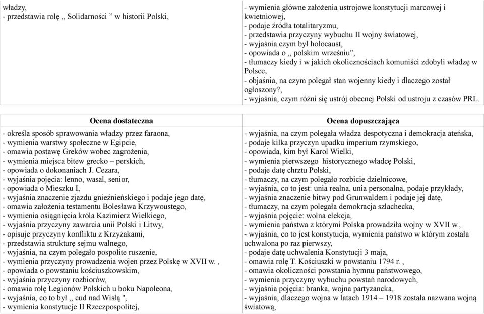 Cezara, - wyjaśnia pojęcia: lenno, wasal, senior, - opowiada o Mieszku I, - wyjaśnia znaczenie zjazdu gnieźnieńskiego i podaje jego datę, - omawia założenia testamentu Bolesława Krzywoustego, -