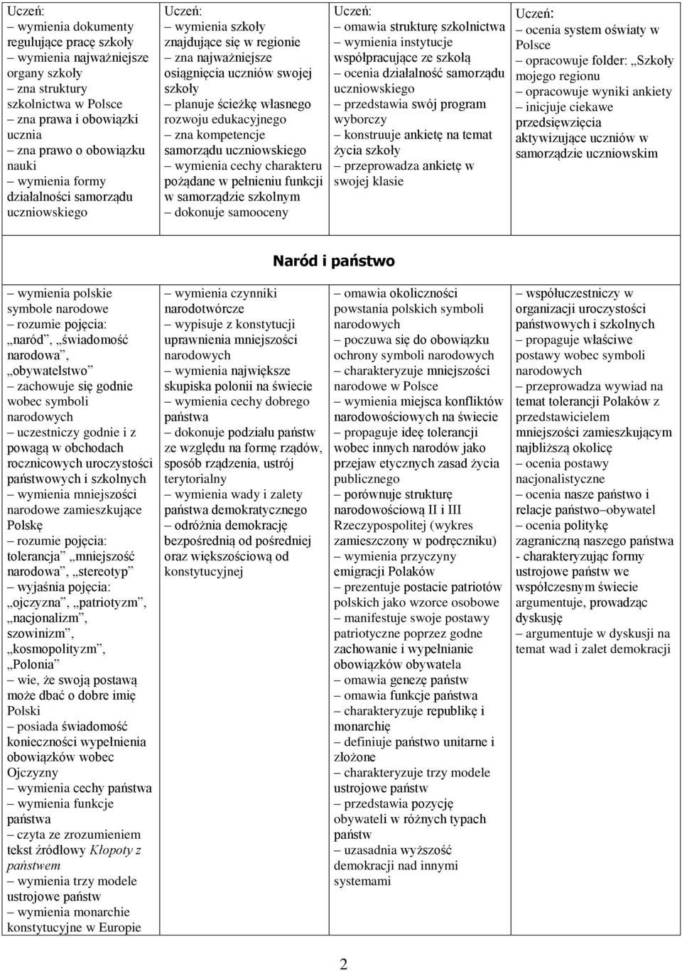 uczniowskiego wymienia cechy charakteru pożądane w pełnieniu funkcji w samorządzie szkolnym dokonuje samooceny omawia strukturę szkolnictwa wymienia instytucje współpracujące ze szkołą ocenia