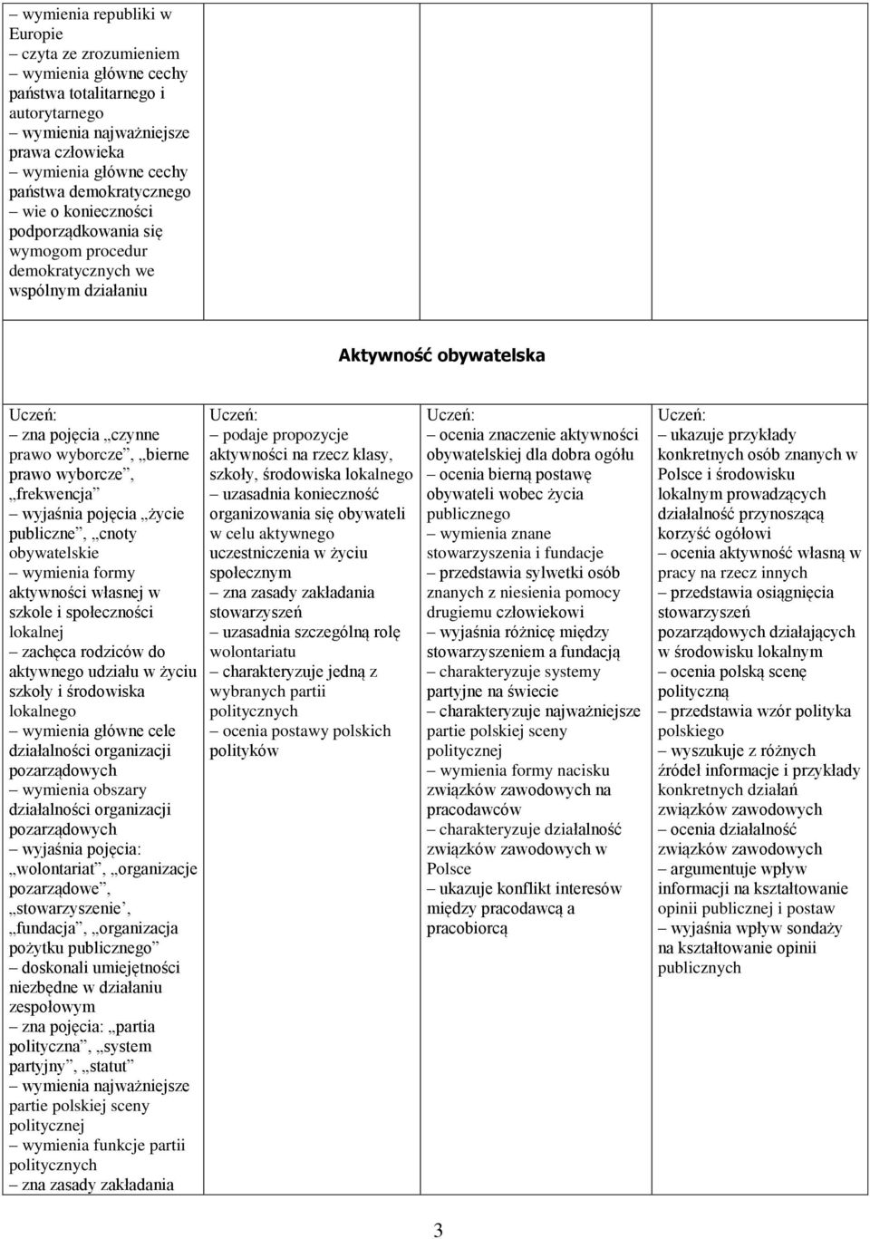 życie publiczne, cnoty obywatelskie wymienia formy aktywności własnej w szkole i społeczności lokalnej zachęca rodziców do aktywnego udziału w życiu szkoły i środowiska lokalnego wymienia główne cele