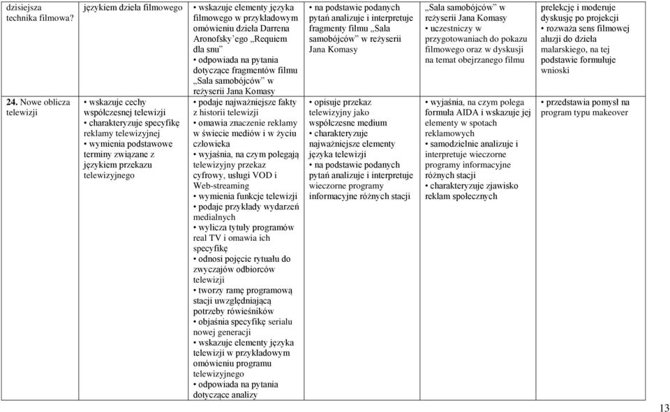 w przykładowym omówieniu dzieła Darrena Aronofsky ego Requiem dla snu dotyczące fragmentów filmu Sala samobójców w reżyserii Jana Komasy podaje najważniejsze fakty z historii telewizji omawia