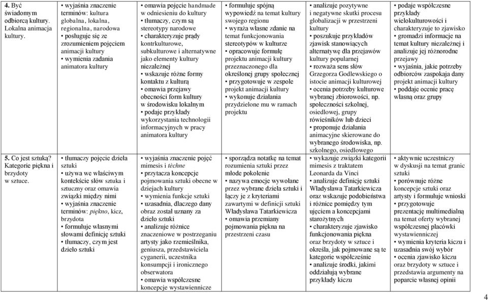 używa we właściwym kontekście słów sztuka i sztuczny oraz omawia związki między nimi wyjaśnia znaczenie terminów: piękno, kicz, brzydota formułuje własnymi słowami definicję sztuki tłumaczy, czym