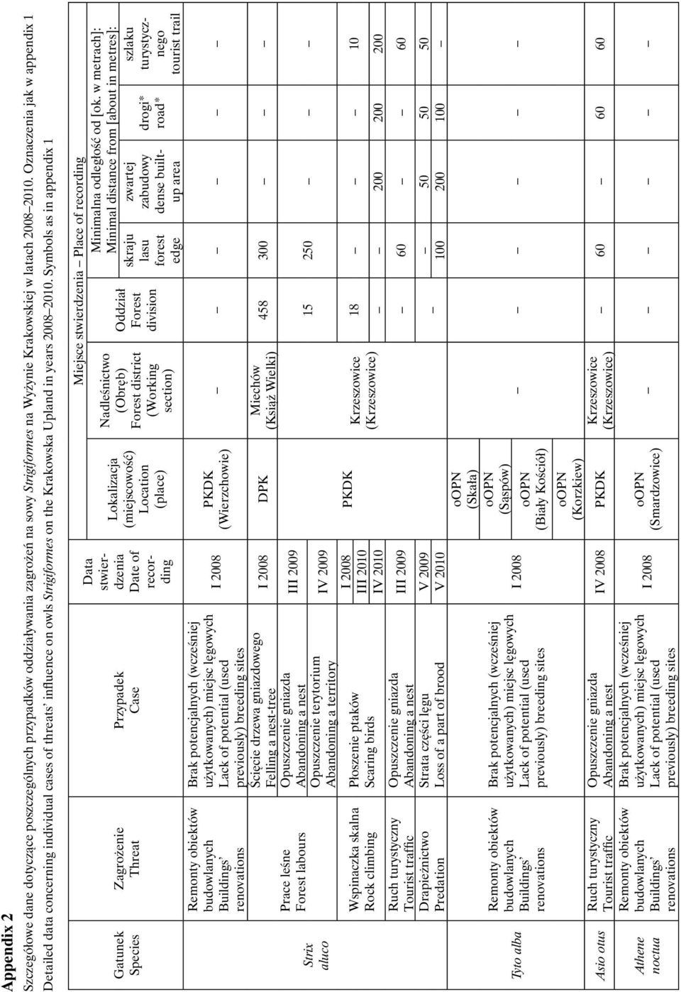 Symbols as in appendix 1 Gatunek Species Strix aluco Tyto alba Asio otus Athene noctua Zagrożenie Threat Remonty obiektów budowlanych Buildings renovations Prace leśne Forest labours Wspinaczka