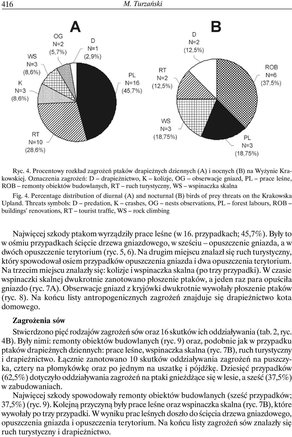 Percentage distribution of diurnal (A) and nocturnal (B) birds of prey threats on the Krakowska Upland.