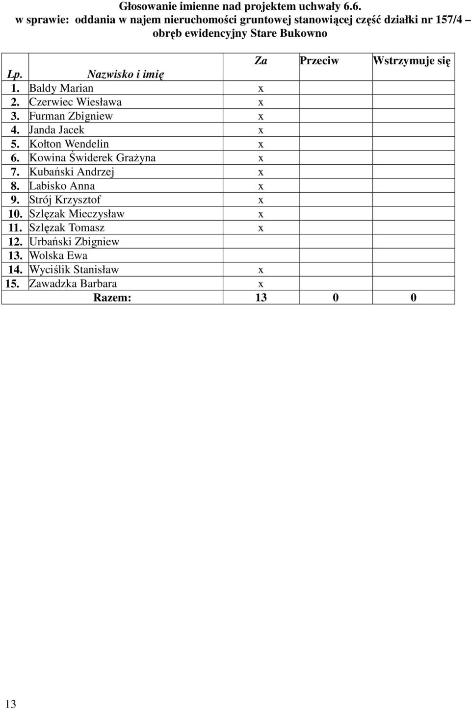 Wstrzymuje się Lp. Nazwisko i imię 1. Baldy Marian x 2. Czerwiec Wiesława x 3. Furman Zbigniew x 4. Janda Jacek x 5. Kołton Wendelin x 6.