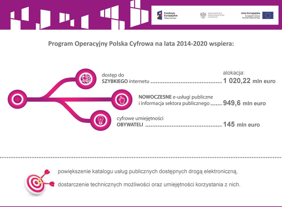 powiększenie katalogu usług publicznych dostępnych drogą