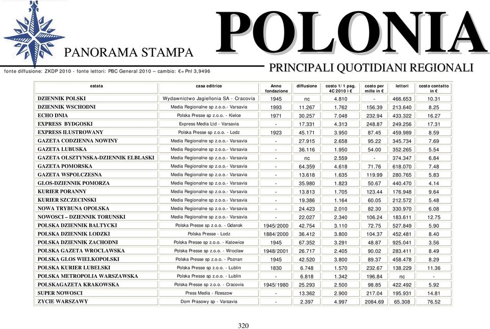 267 1.762 156.39 213.640 8.25 ECHO DNIA Polska Presse sp z.o.o. - Kielce 1971 30.257 7.048 232.94 433.322 16.27 EXPRESS BYDGOSKI Express Media Ltd - Varsavia - 17.331 4.313 248.87 249.256 17.