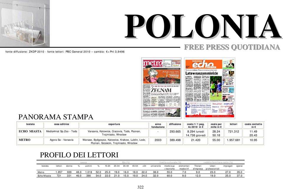 DEI LETTORI diffusione costo 1/1 pag. 4c 2010 in - 293.665 8.294 lunedi 14.738 giovedi costo per mille in 28.24 50.18 lettori costo contatto in 721.312 11.49 20.43 2003 389.498 21.420 55.00 1.957.