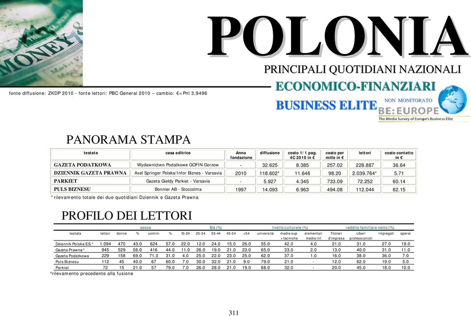 64 DZIENNIK GAZETA PRAWNA Axel Springer Polska/Infor Biznes - Varsavia 2010 118.602* 11.646 98.20 2.039.764* 5.71 PARKIET Gazeta Gieldy Parkiet - Varsavia - 5.927 4.345 733.09 72.252 60.