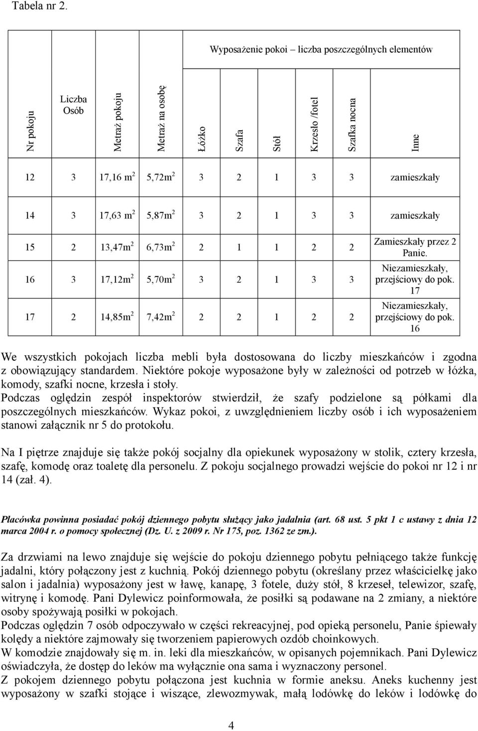 3 17,63 m 2 5,87m 2 3 2 1 3 3 zamieszkały 15 2 13,47m 2 6,73m 2 2 1 1 2 2 16 3 17,12m 2 5,70m 2 3 2 1 3 3 17 2 14,85m 2 7,42m 2 2 2 1 2 2 Zamieszkały przez 2 Panie. Niezamieszkały, przejściowy do pok.