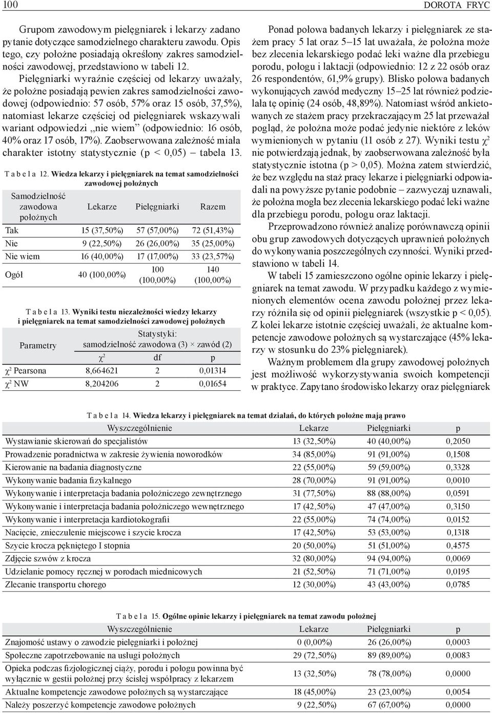 Pielęgniarki wyraźnie częściej od lekarzy uważały, że położne posiadają pewien zakres samodzielności zawodowej (odpowiednio: 57 osób, 57% oraz 15 osób, 37,5%), natomiast lekarze częściej od