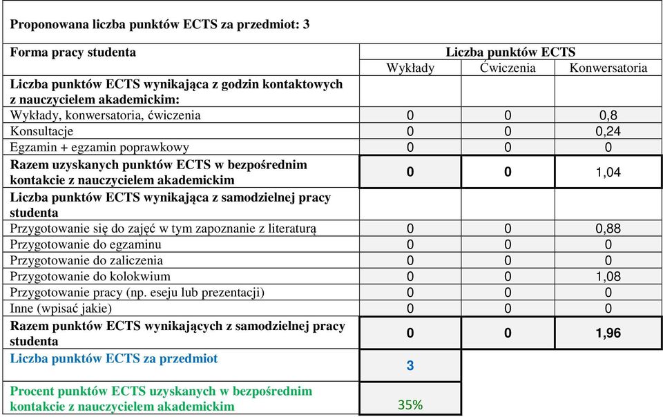 1,04 Liczba punktów ECTS wynikająca z samodzielnej pracy studenta Przygotowanie się do zajęć w tym zapoznanie z literaturą 0 0 0,88 Przygotowanie do egzaminu 0 0 0 Przygotowanie do zaliczenia 0 0 0