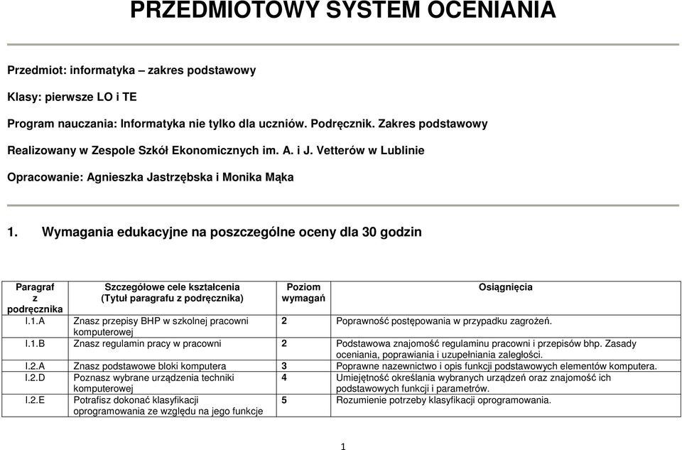 Wymagania edukacyjne na poscególne oceny dla 30 godin Paragraf I.1.A (Tytuł paragrafu ) Znas prepisy BHP w skolnej pracowni 2 Poprawność postępowania w prypadku agrożeń. komputerowej I.1.B Znas regulamin pracy w pracowni 2 Podstawowa najomość regulaminu pracowni i prepisów bhp.