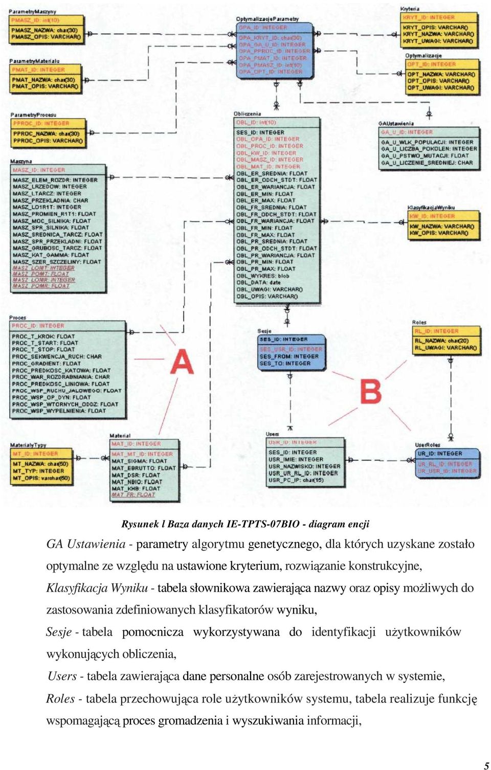 klasyfikatorów wyniku, Sesje - tabela pomocnicza wykorzystywana do identyfikacji użytkowników wykonujących obliczenia, Users - tabela zawierająca dane personalne