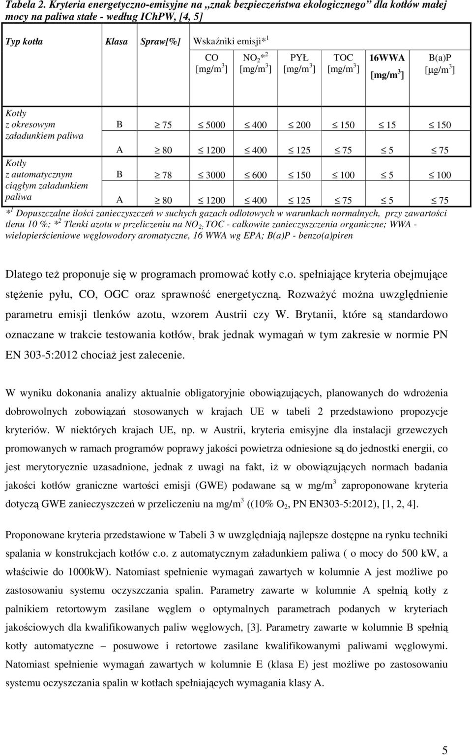 B(a)P [µg/m 3 ] Kotły z okresowym załadunkiem paliwa B A 75 80 5000 1200 400 400 200 125 150 15 5 150 Kotły z automatycznym ciągłym załadunkiem paliwa B A 78 80 3000 1200 600 400 150 125 100 5 5 100