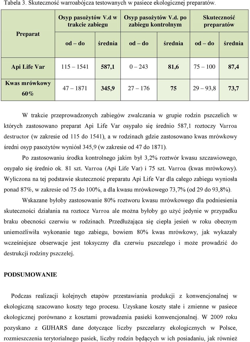 po zabiegu kontrolnym Skuteczność preparatów od do średnia od do średnia od do średnia Api Life Var 115 1541 587,1 0 243 81,6 75 100 87,4 Kwas mrówkowy 60% 47 1871 345,9 27 176 75 29 93,8 73,7 W