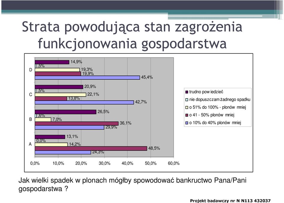 o 41-50% plonów mniej o 10% do 40% plonów mniej A 0,0% 13,1% 14,2% 24,3% 48,5% 0,0% 10,0% 20,0% 30,0% 40,0% 50,0%