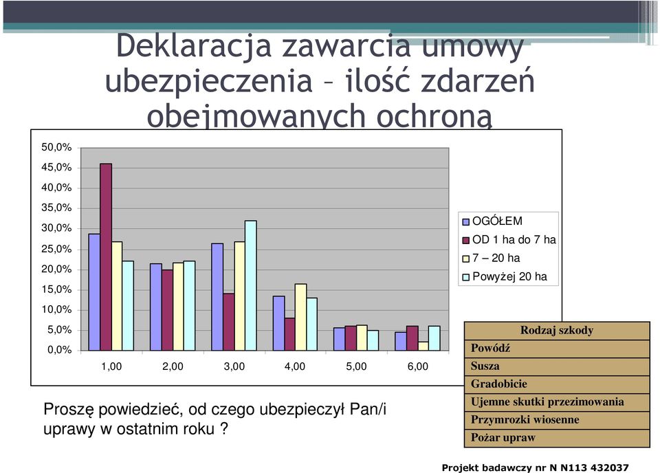 4,00 5,00 6,00 Proszę powiedzieć, od czego ubezpieczył Pan/i uprawy w ostatnim roku?