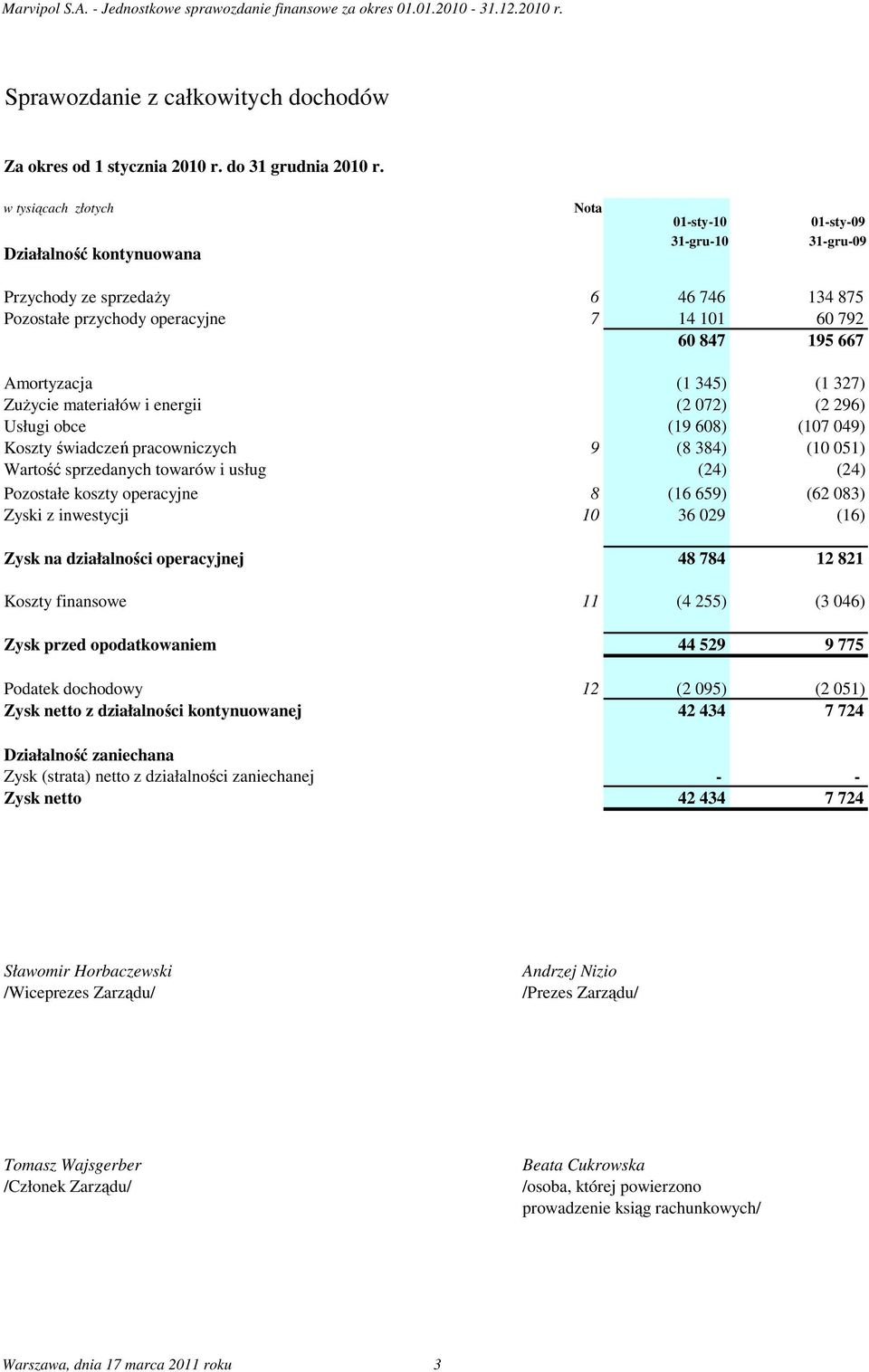 Amortyzacja (1 345) (1 327) ZuŜycie materiałów i energii (2 072) (2 296) Usługi obce (19 608) (107 049) Koszty świadczeń pracowniczych 9 (8 384) (10 051) Wartość sprzedanych towarów i usług (24) (24)