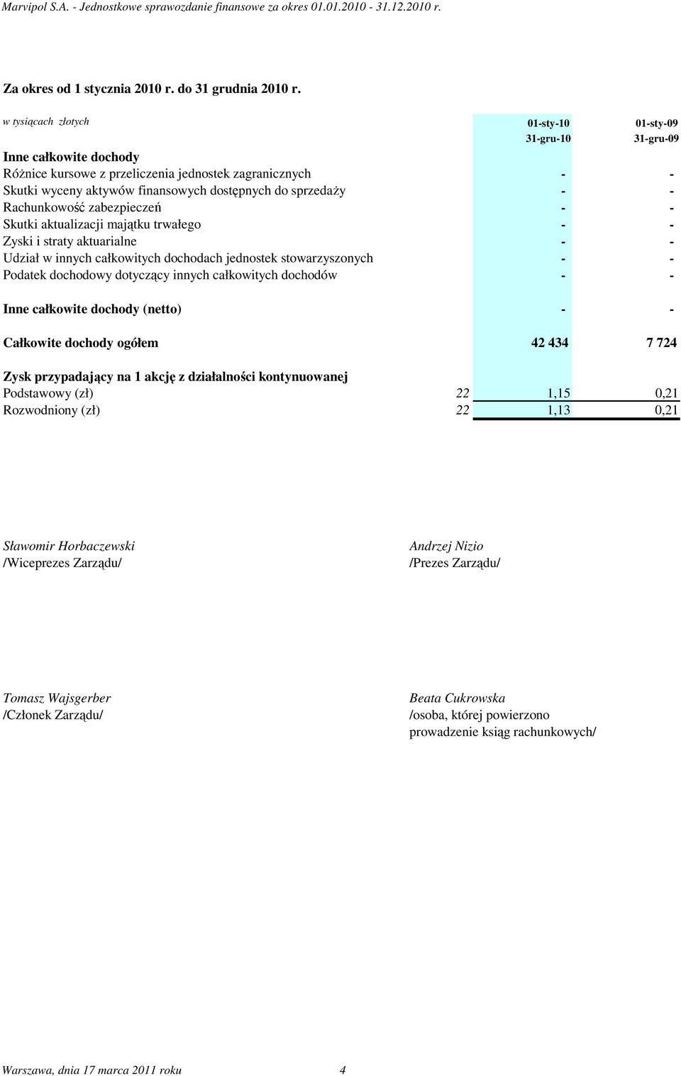 - - Rachunkowość zabezpieczeń - - Skutki aktualizacji majątku trwałego - - Zyski i straty aktuarialne - - Udział w innych całkowitych dochodach jednostek stowarzyszonych - - Podatek dochodowy