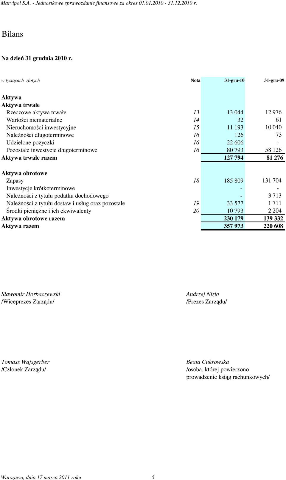 długoterminowe 16 126 73 Udzielone poŝyczki 16 22 606 - Pozostałe inwestycje długoterminowe 16 80 793 58 126 Aktywa trwałe razem 127 794 81 276 Aktywa obrotowe Zapasy 18 185 809 131 704 Inwestycje