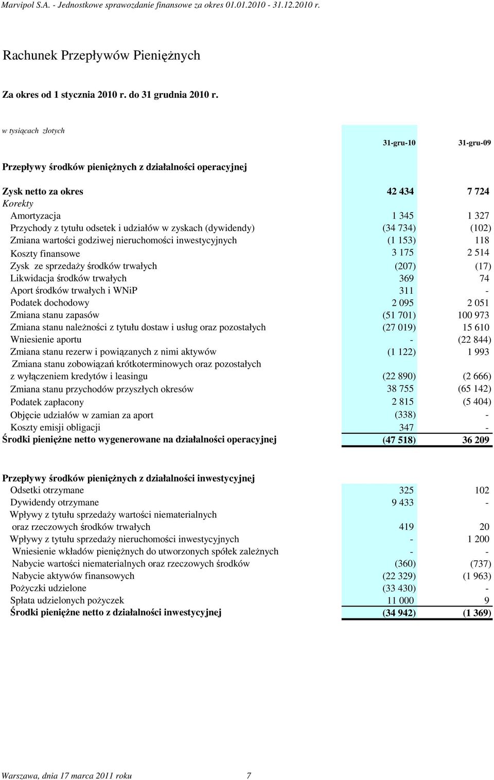 Zmiana wartości godziwej nieruchomości inwestycyjnych Koszty finansowe Zysk ze sprzedaŝy środków trwałych Likwidacja środków trwałych Aport środków trwałych i WNiP Podatek dochodowy Zmiana stanu