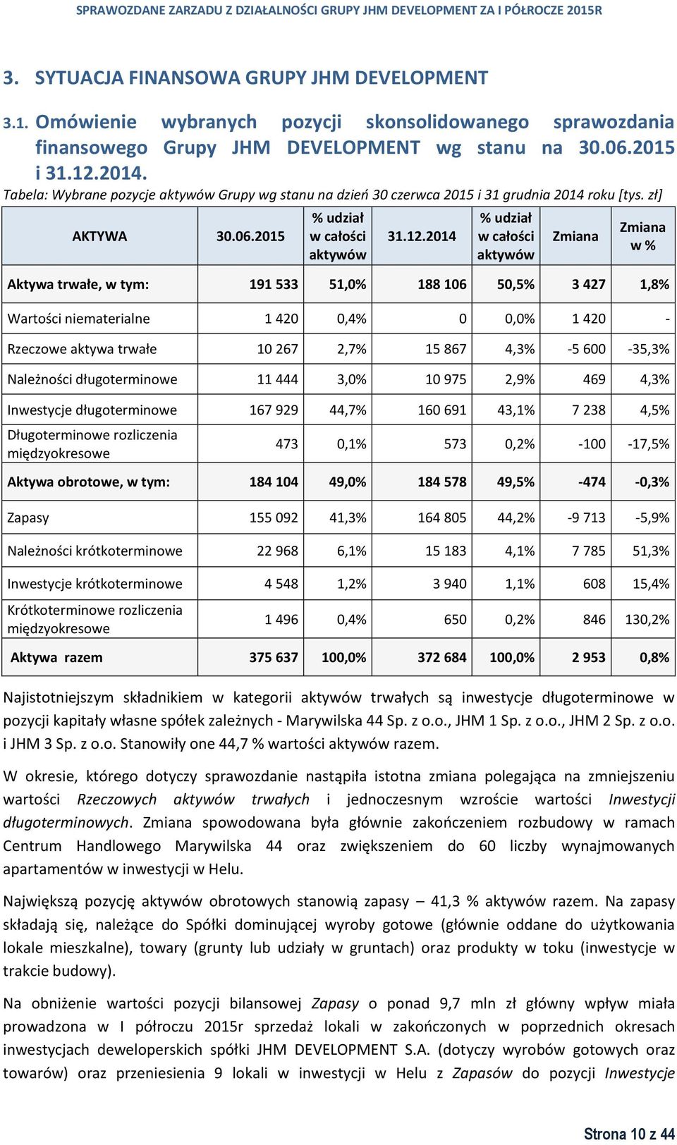 2014 % udział w całości aktywów Zmiana Zmiana w % Aktywa trwałe, w tym: 191 533 51,0% 188 106 50,5% 3 427 1,8% Wartości niematerialne 1 420 0,4% 0 0,0% 1 420 - Rzeczowe aktywa trwałe 10 267 2,7% 15