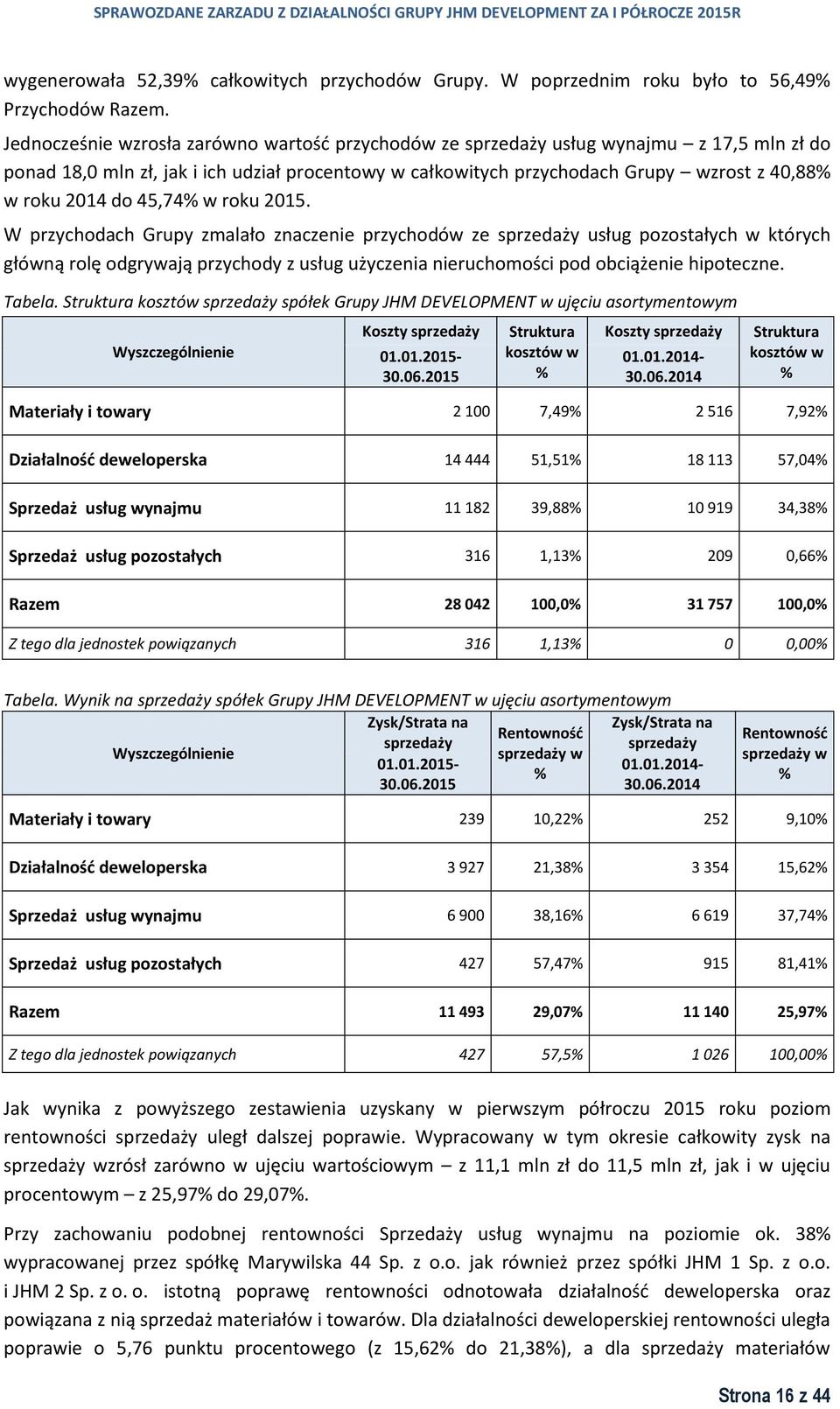 do 45,74% w roku 2015.