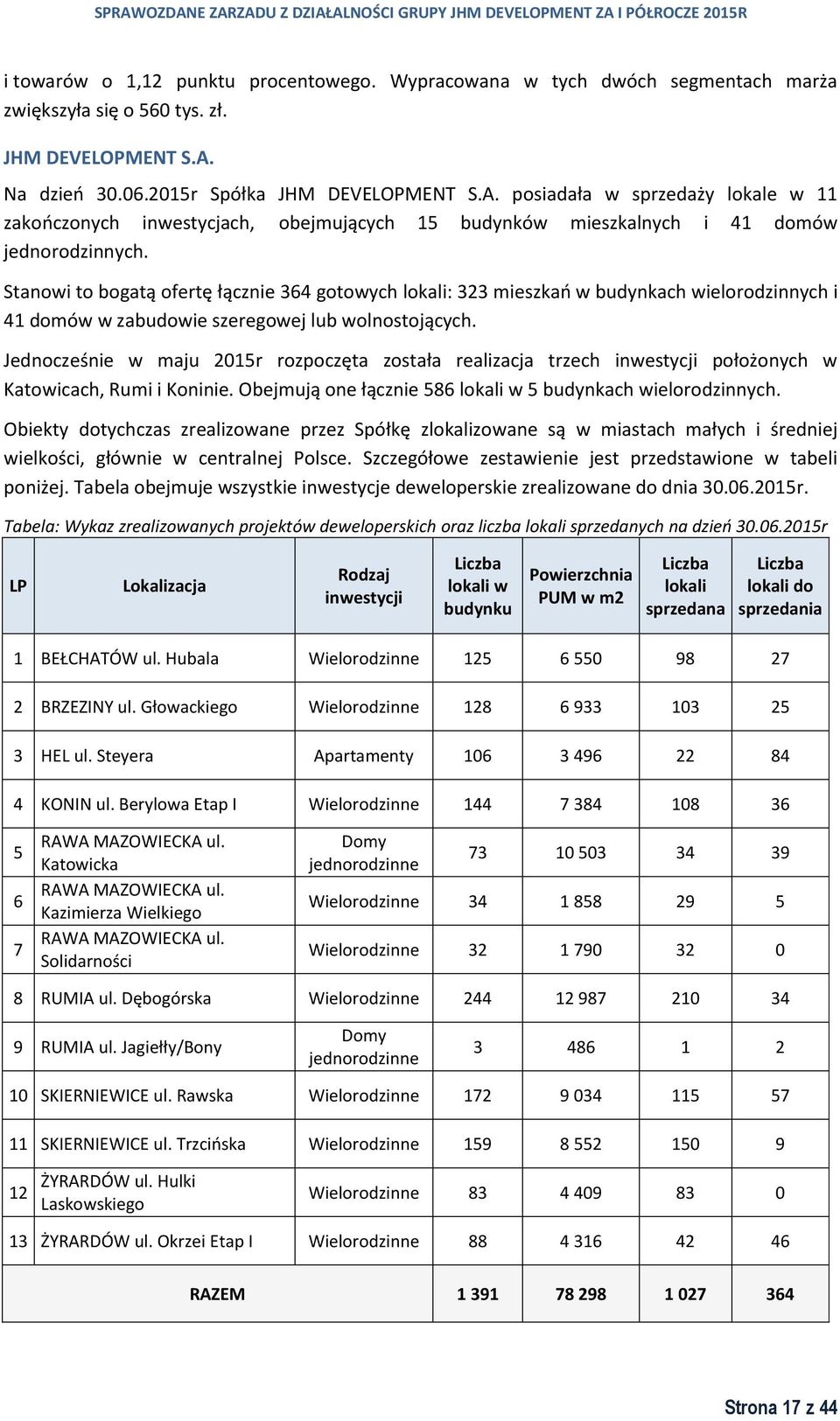 Stanowi to bogatą ofertę łącznie 364 gotowych lokali: 323 mieszkań w budynkach wielorodzinnych i 41 domów w zabudowie szeregowej lub wolnostojących.