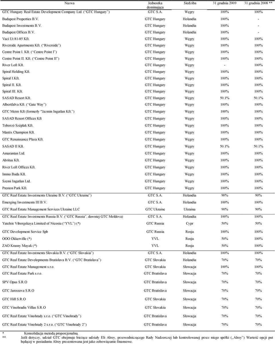GTC Hungary Węgry 100% 100% Riverside Apartments Kft. ( Riverside ) GTC Hungary Węgry 100% 100% Centre Point I. Kft. ( Centre Point I ) GTC Hungary Węgry 100% 100% Centre Point II. Kft. ( Centre Point II ) GTC Hungary Węgry 100% 100% River Loft Kft.