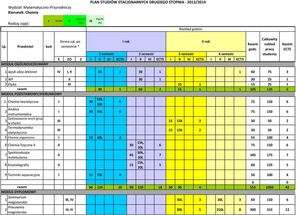 Całkowity nakład pracy studenta Razem ECTS Język obcy-lektorat IV I, II 0 0 60 75 2 WF II 0 0 25 Etyka III 5 5 25 0 60 2 5 05 25 5 MODUŁ PODSTAWOWY/KIERUNKOWY.