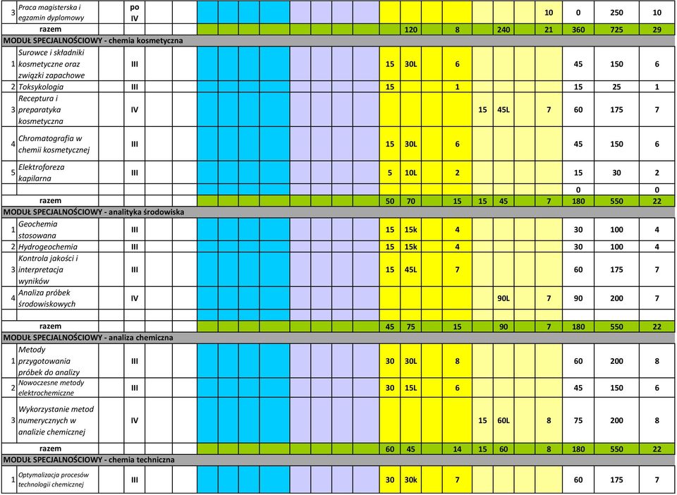 0L 2 5 0 2 50 70 5 5 45 7 80 550 22 Geochemia stosowana III 5 5k 4 0 00 4 2 Hydrogeochemia III 5 5k 4 0 00 4 Kontrola jakości i interpretacja III 5 45L 7 60 75 7 wyników Analiza próbek 4