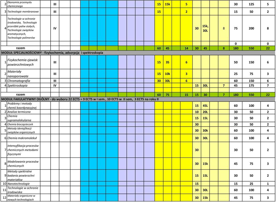 nanoporowate III 5 0k 25 75 Chromatografia III 0 6 60 50 6 4 Spektroskopia IV 5 7 45 75 7 60 75 5 5 0 7 80 550 22 MODUŁ FAKULATYWNY OGÓLNY - do wyboru 22 ECTS = 9 ECTS w I sem.