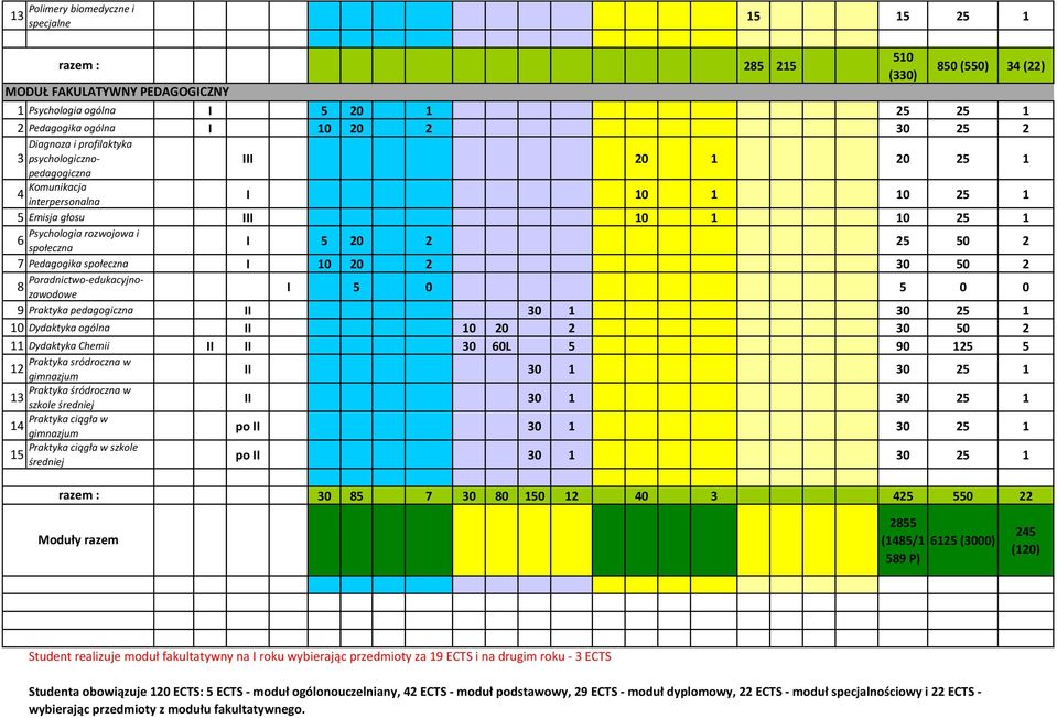 Poradnictwo-edukacyjnozawodowe I 5 0 5 9 Praktyka pedagogiczna II 0 0 25 0 Dydaktyka ogólna II 0 20 2 0 50 2 Dydaktyka Chemii II II 0 60L 5 90 25 5 Praktyka sródroczna w 2 gimnazjum II 0 0 25