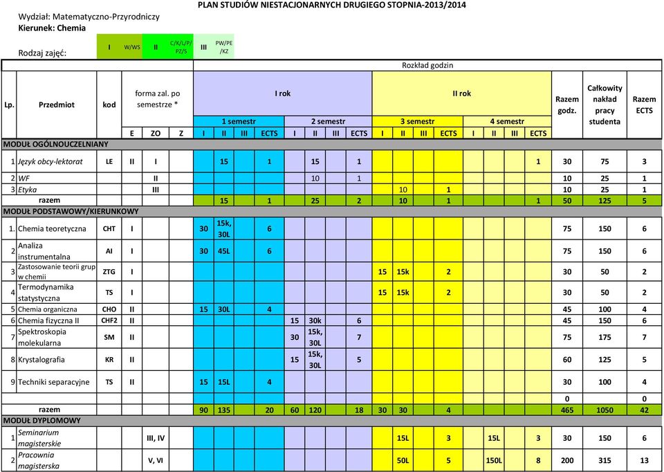 Całkowity nakład pracy studenta Razem ECTS Język obcy-lektorat LE II I 5 5 0 75 2 WF II 0 0 25 Etyka III 0 0 25 5 25 2 0 50 25 5 MODUŁ PODSTAWOWY/KIERUNKOWY.