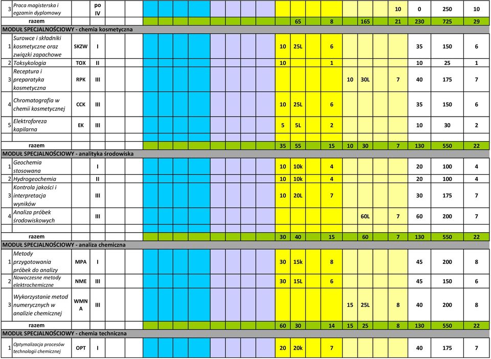 SPECJALNOŚCIOWY - analityka środowiska 5 55 5 0 0 7 0 550 22 Geochemia stosowana I 0 0k 4 20 00 4 2 Hydrogeochemia II 0 0k 4 20 00 4 Kontrola jakości i interpretacja III 0 20L 7 0 75 7 wyników