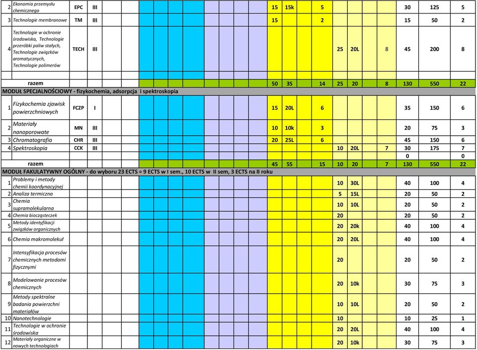 20L 6 5 50 6 2 Materiały nanoporowate MN III 0 0k 20 75 Chromatografia CHR III 20 25L 6 45 50 6 4 Spektroskopia CCK III 0 20L 7 0 75 7 45 55 5 0 20 7 0 550 22 MODUŁ FAKULATYWNY OGÓLNY - do wyboru 2