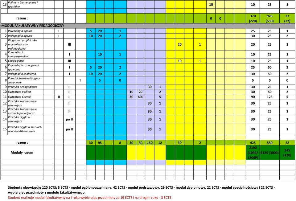 5 9 Praktyka pedagogiczna II 0 0 25 0 Dydaktyka ogólna II 0 20 2 0 50 2 Dydaktyka Chemii II II 0 60L 5 90 25 5 Praktyka sródroczna w 2 gimnazjum II 0 0 25 Praktyka śródroczna w szkołach ponadpodst.