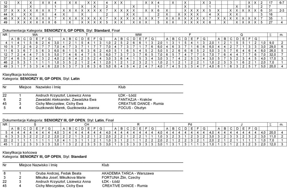 SENIORZY II, GP OPEN, Styl: Standard, Finał NR WA T WW F Q m.