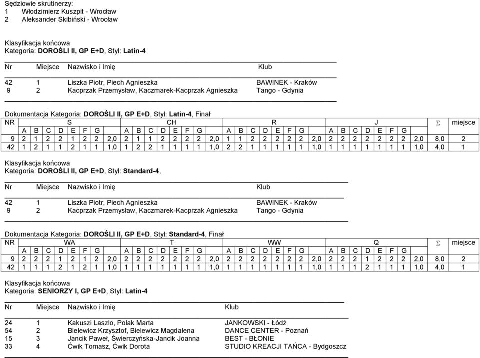 2 2 2 2 2 2 2,0 8,0 2 42 1 2 1 1 2 1 1 1,0 1 2 2 1 1 1 1 1,0 2 2 1 1 1 1 1 1,0 1 1 1 1 1 1 1 1,0 4,0 1 Kategoria: DOROŚLI II, GP E+D, Styl: Standard-4, 42 1 Liszka Piotr, Piech Agnieszka BAWINEK -