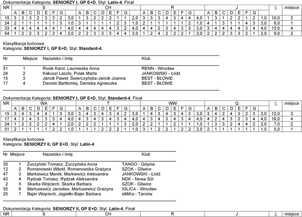 1 2,0 9,0 2 Kategoria: SENIORZY I, GP E+D, Styl: Standard-4, 51 1 Rosik Karol, Laurowska Anna RENN - Wrocław 24 2 Kakuszi Laszlo, Polak Marta JANKOWSKI - Łódź 15 3 Jancik Paweł, Świerczyńska-Jancik