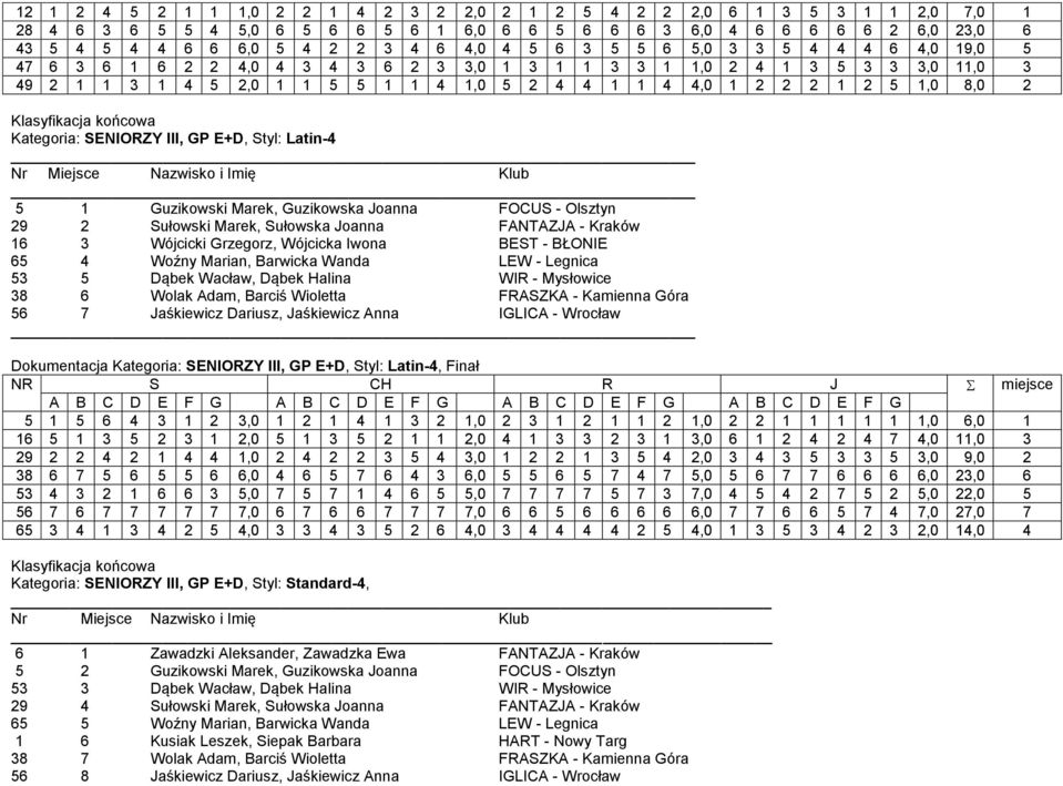 1,0 8,0 2 Kategoria: SENIORZY III, GP E+D, Styl: Latin-4 5 1 Guzikowski Marek, Guzikowska Joanna FOCUS - Olsztyn 29 2 Sułowski Marek, Sułowska Joanna FANTAZJA - Kraków 16 3 Wójcicki Grzegorz,