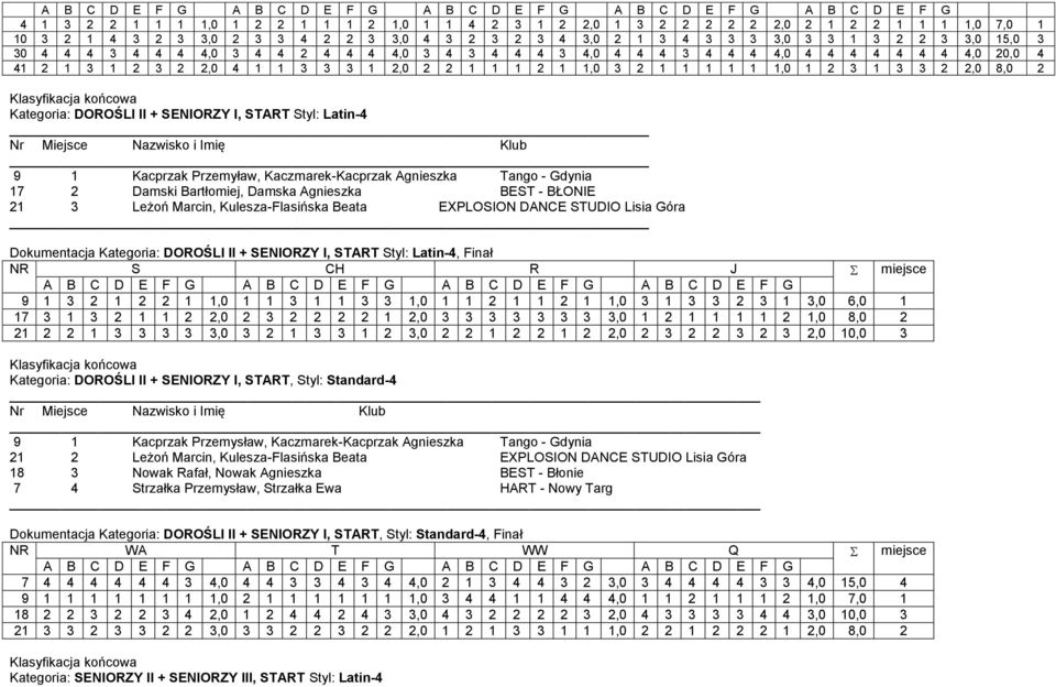2 2,0 8,0 2 Kategoria: DOROŚLI II + SENIORZY I, START Styl: Latin-4 9 1 Kacprzak Przemyław, Kaczmarek-Kacprzak Agnieszka Tango - Gdynia 17 2 Damski Bartłomiej, Damska Agnieszka BEST - BŁONIE 21 3