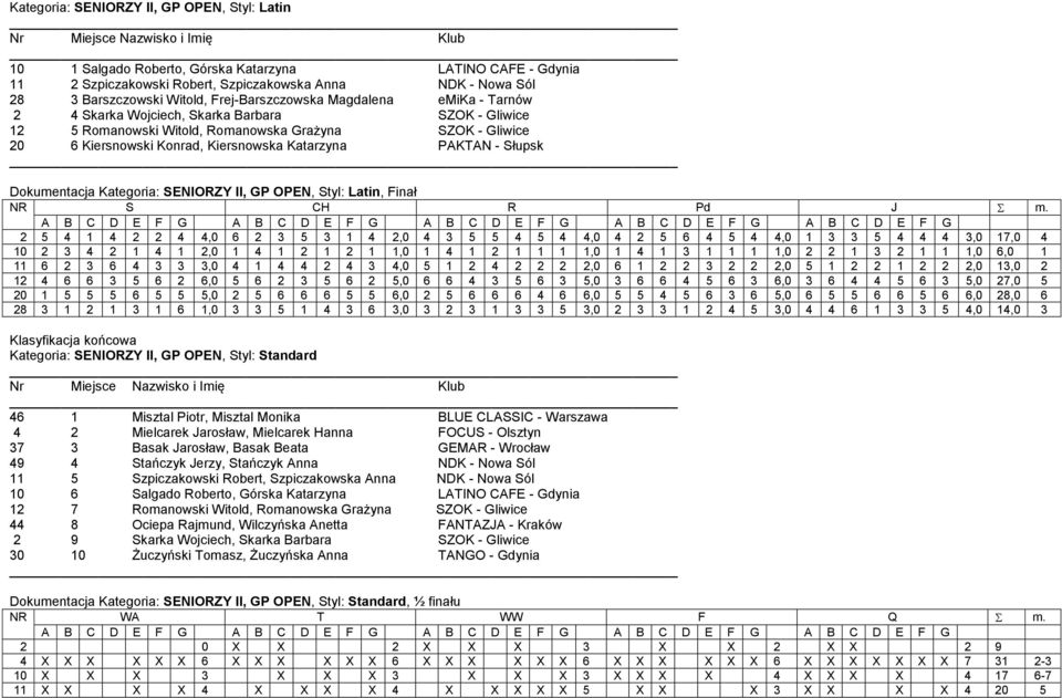 PAKTAN - Słupsk Dokumentacja Kategoria: SENIORZY II, GP OPEN, Styl: Latin, Finał NR S CH R Pd J m.